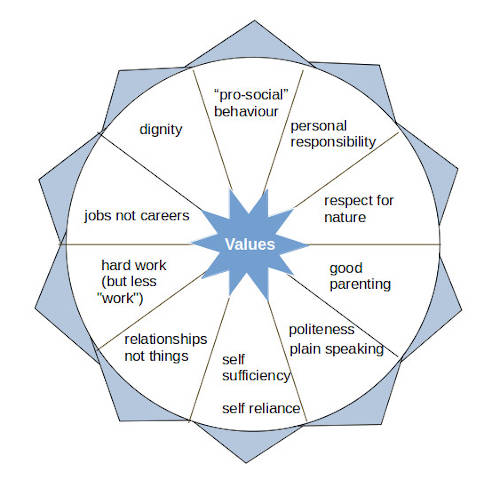 Values map