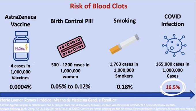 Risk of blood clots