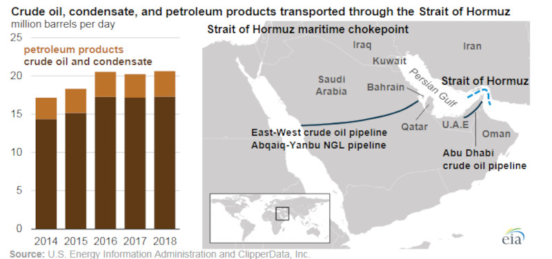Exports through Strait of Hormuz